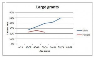 Research grants by gender image